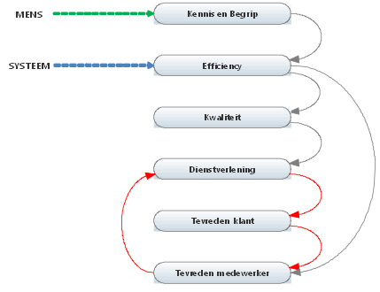 Voorbeeld Causaal Diagram